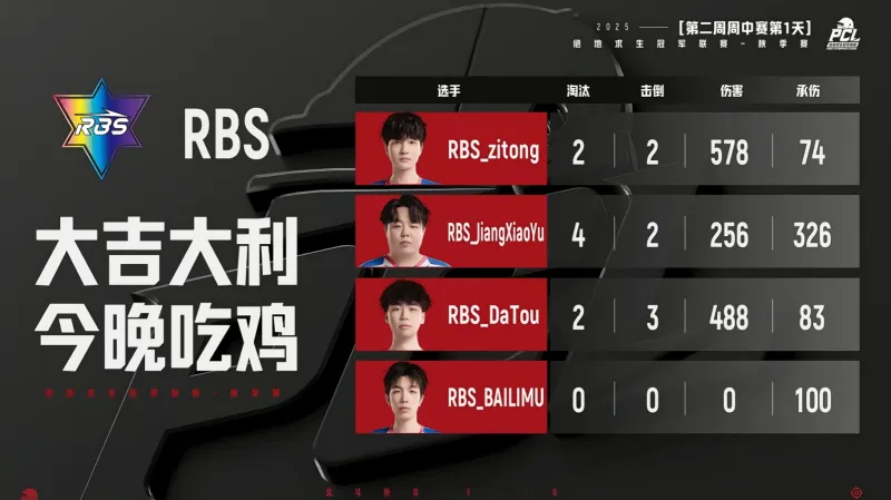足彩网-PCL秋季赛小组赛W2D1R5：RBS吃鸡，单局8淘汰