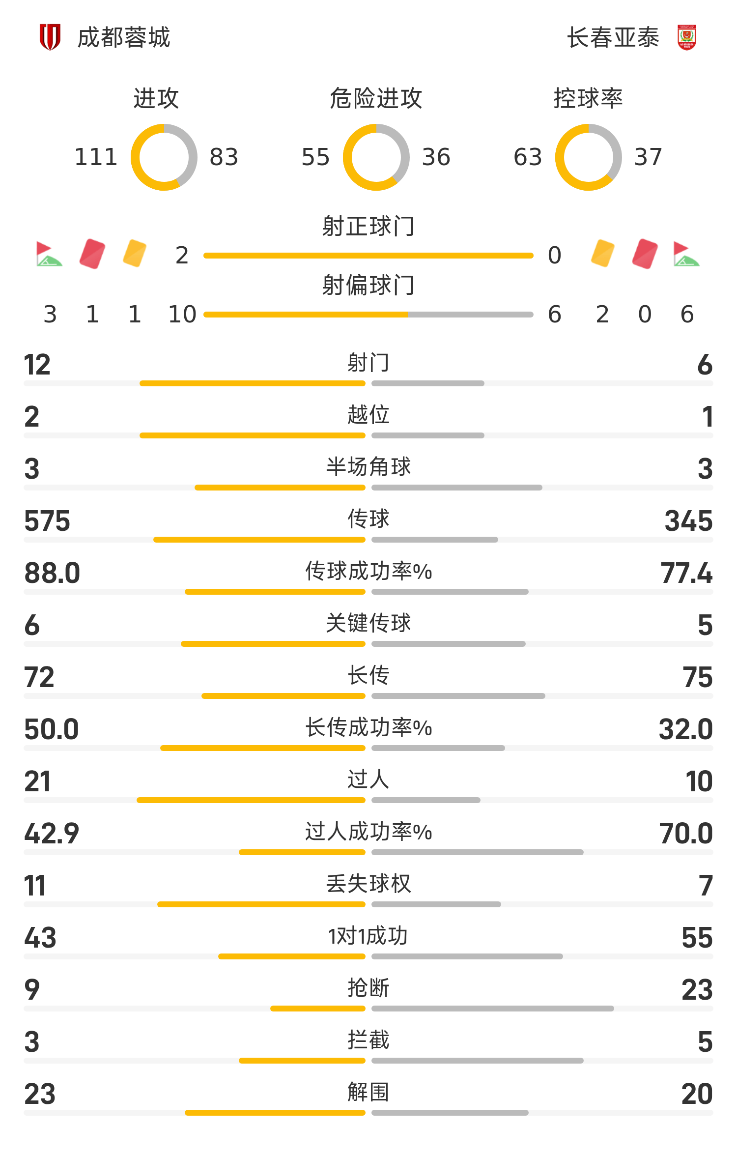 中国足彩网-中超战报：韦世豪闪击、王东升染红，10人蓉城1-0亚泰