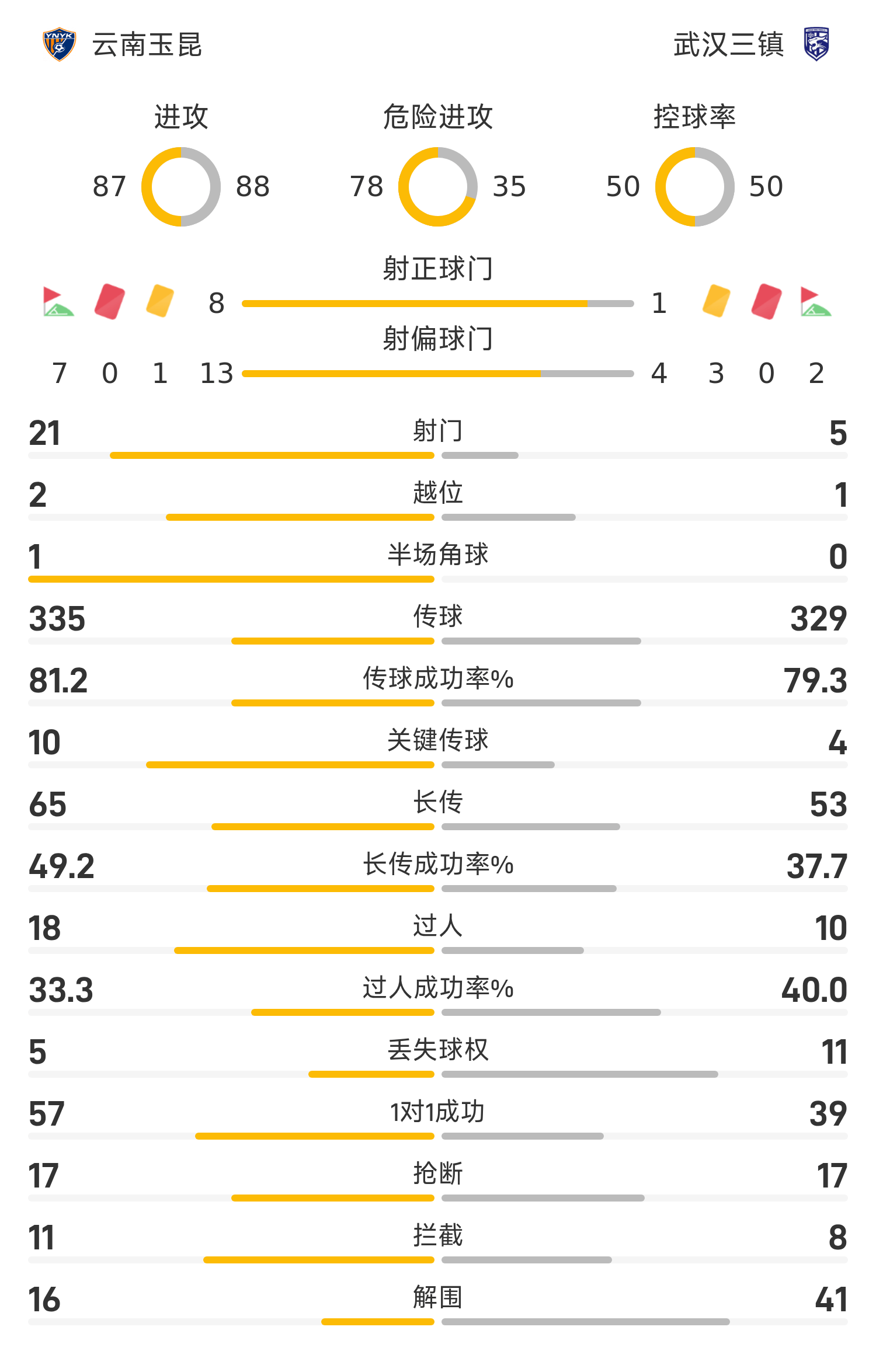中国足彩网-中超战报：罗竞世界波，李松益自摆乌龙，云南玉昆2-1武汉三镇