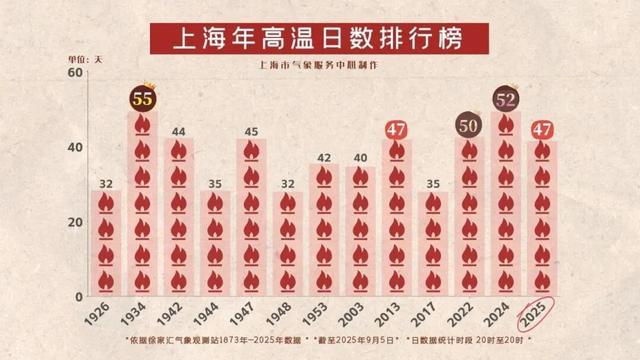 上海高温返场，至少要热到这天！网友叹息：没完没了；明晚抬头看，持续83分钟，错过等一年