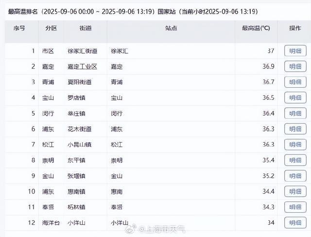 上海高温返场，至少要热到这天！网友叹息：没完没了；明晚抬头看，持续83分钟，错过等一年