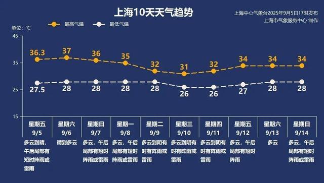 上海高温返场，至少要热到这天！网友叹息：没完没了；明晚抬头看，持续83分钟，错过等一年