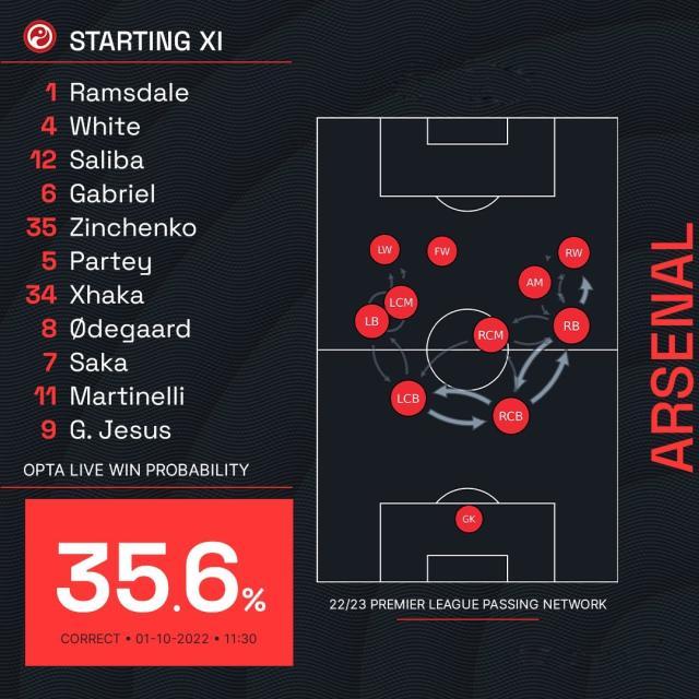 中国足彩网-【英超】凯恩扳平热苏斯扎卡破门！枪手3比1十人热刺