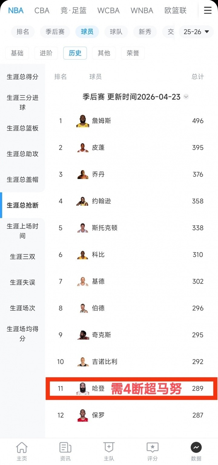 纪录之夜？哈登本场有望同时提升季后赛抢断榜&amp;助攻榜&amp;得分榜排位