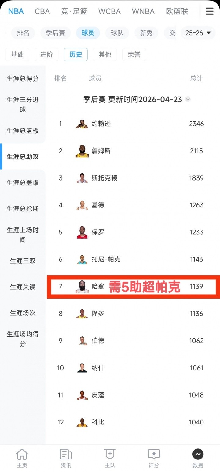 纪录之夜？哈登本场有望同时提升季后赛抢断榜&amp;助攻榜&amp;得分榜排位