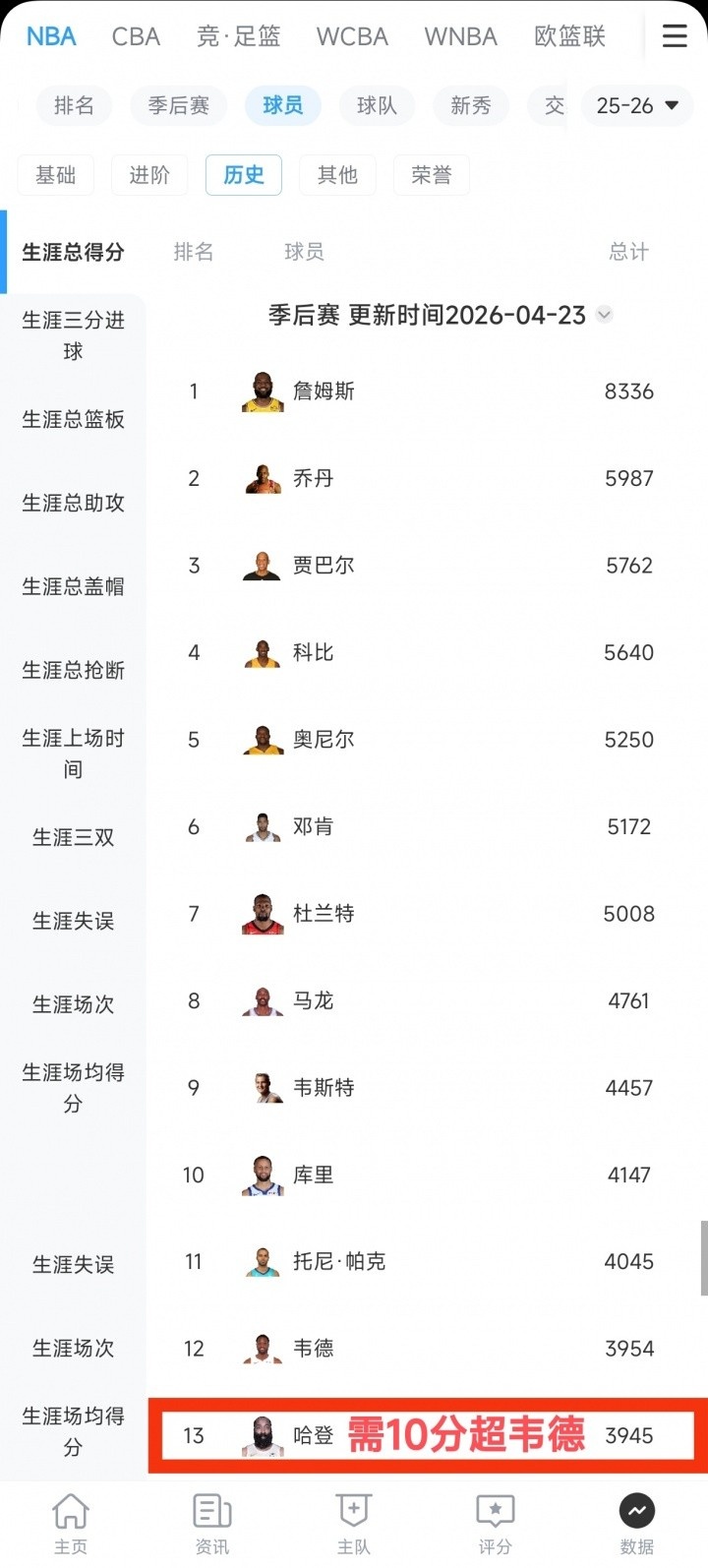 纪录之夜？哈登本场有望同时提升季后赛抢断榜&amp;助攻榜&amp;得分榜排位